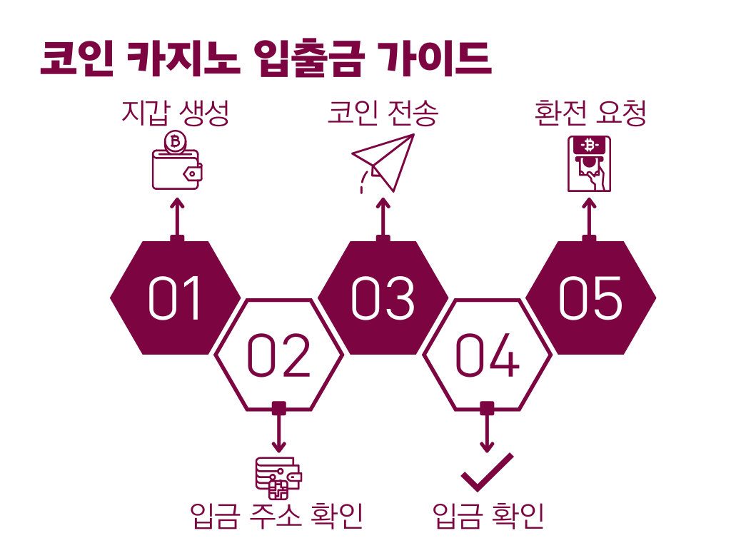 코인카지노 입출금 가이드