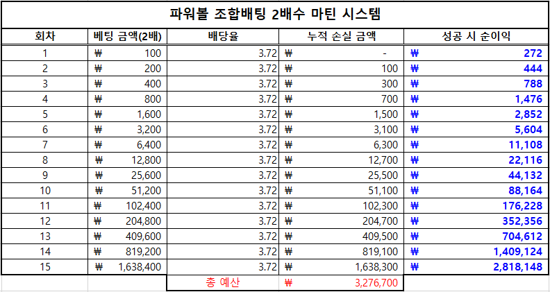 파워볼 마틴 시스템